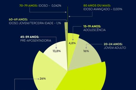 Cerca de 80% dos inscritos no Concurso Unificado têm de 20 a 44 anos