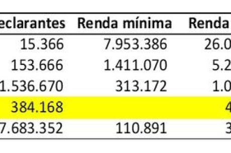 Estudo do Ipea aponta injustiça tributária no Brasil