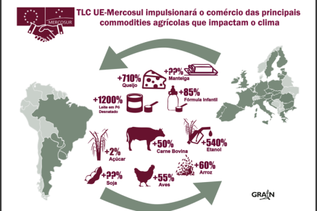 Entenda como ficam as exportações agrícolas após acordo Mercosul-UE